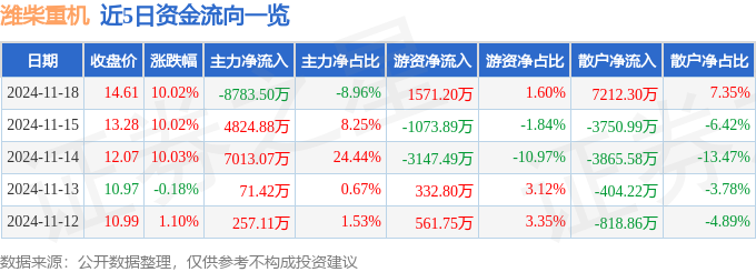潍柴重机（000880）11月18日主力资金净卖出878350万元(图1)