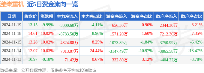 米乐M6：潍柴重机（000880）11月19日主力资金净卖出300060万元(图1)