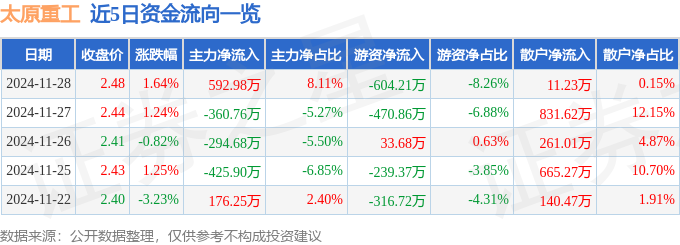股票行情快报：太原重工（600169）11月28日主力资金净买入59298万元(图1)