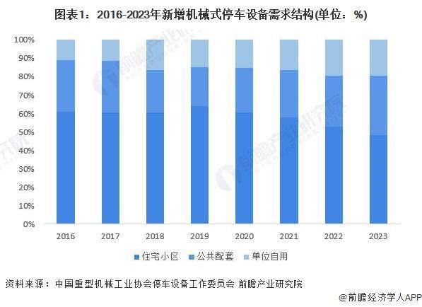 「前瞻解读」2024-2029中国机械式停车设备行业市场需求场景分布(图1)