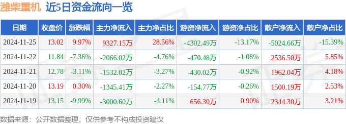 米乐M6：潍柴重机（000880）11月25日主力资金净买入932715万元(图1)