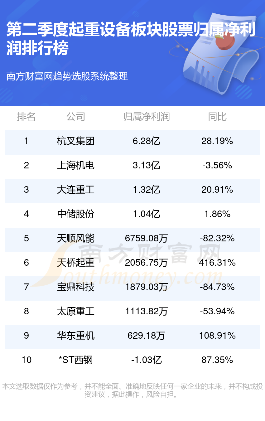 起重设备十强公司是哪几家_第二季度板块股票净利润排行榜(图1)