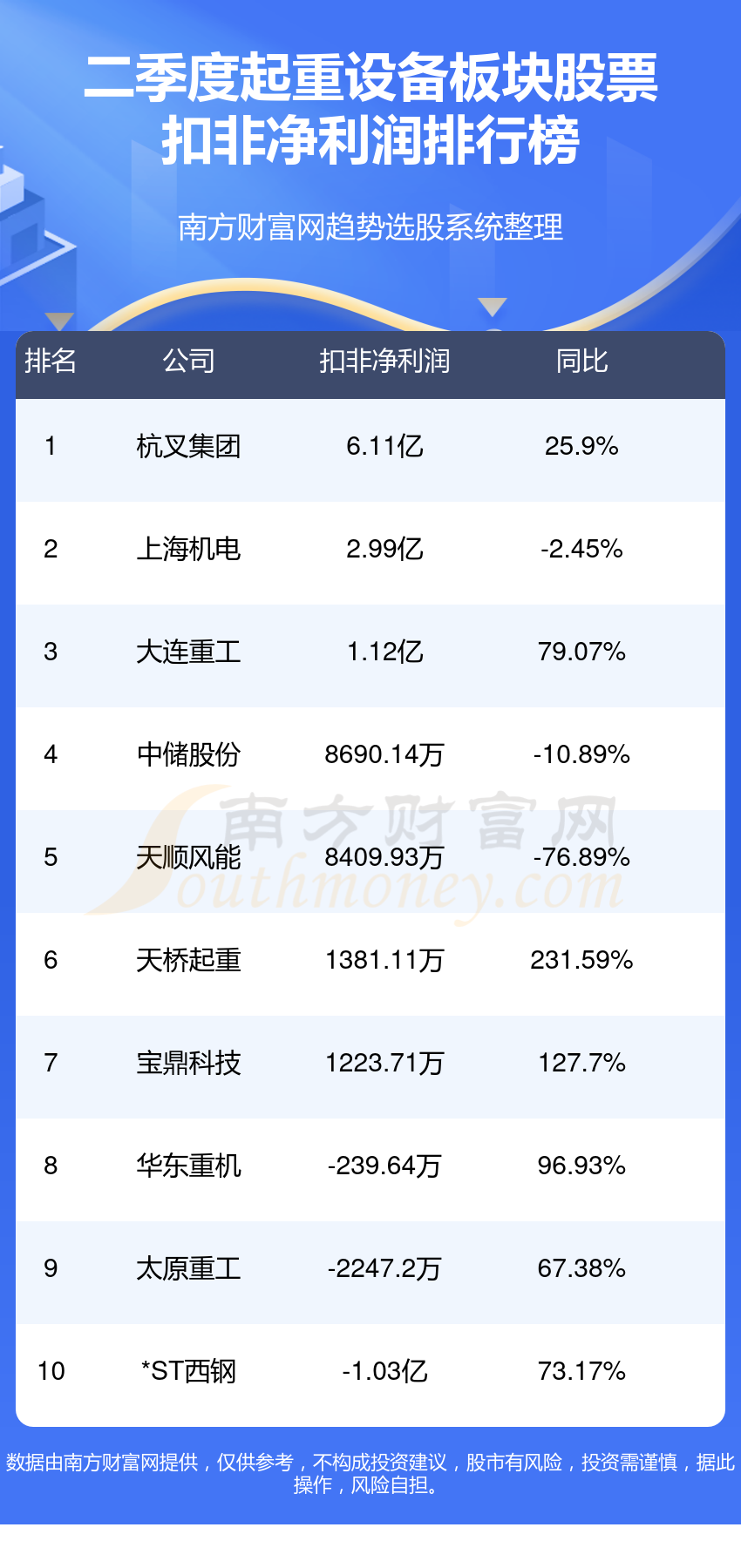 起重设备十强公司是哪几家_第二季度板块股票净利润排行榜(图2)