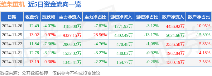 米乐M6：股票行情快报：潍柴重机（000880）11月26日主力资金净卖出318500万元(图1)