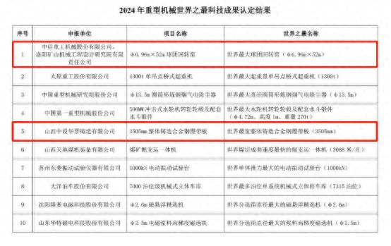 中信智造新添两项“世界之最科技成果”(图1)