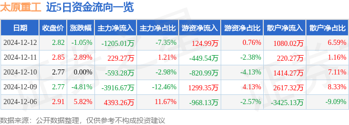 米乐M6：股票行情快报：太原重工（600169）12月12日主力资金净卖出0501万元(图1)