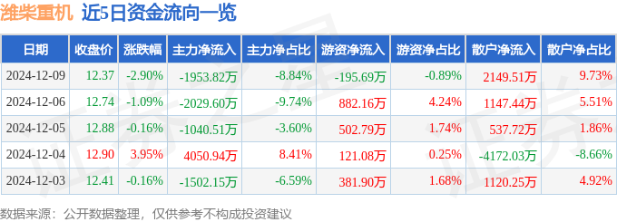 米乐M6：潍柴重机（000880）12月9日主力资金净卖出195382万元(图1)
