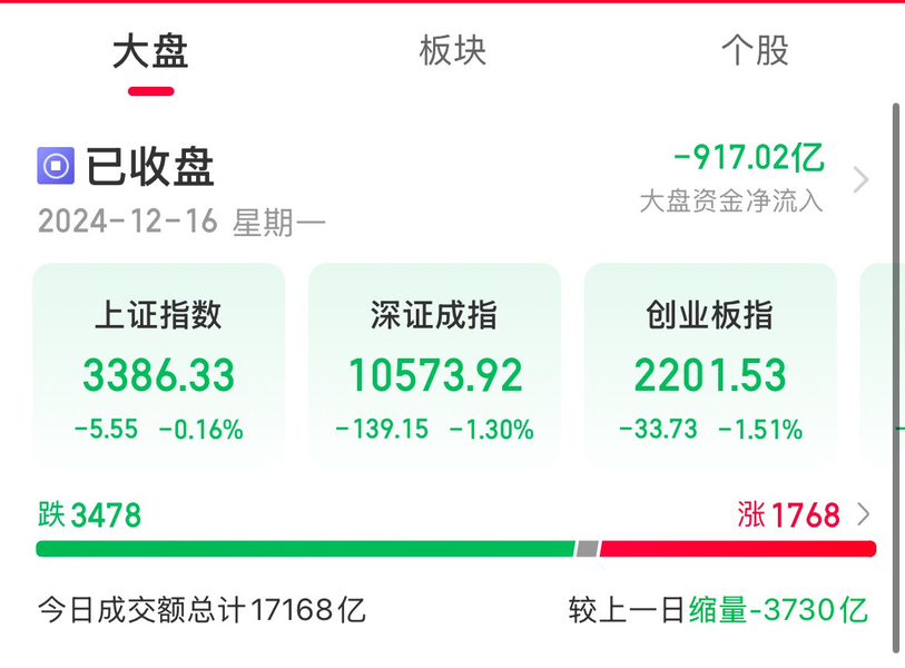 A股收评：创业板指收跌151%建设工业等高位股重挫(图1)