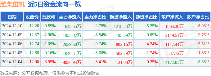 米乐M6：股票行情快报：潍柴重机（000880）12月10日主力资金净卖出64555万元(图1)