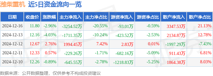 股票行情快报：潍柴重机（000880）12月16日主力资金净卖出325452万元(图1)
