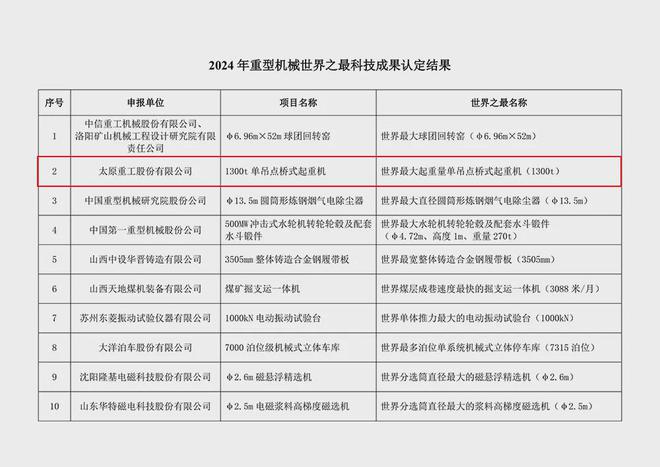 书写科技担当新篇章太重1300t桥式起重机荣获2024年重型机械世界之最科技成果(图1)