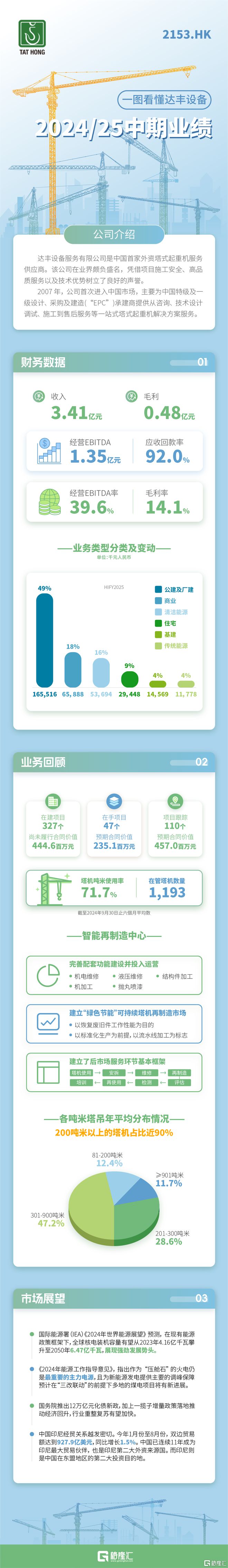 一图看懂达丰设备(2153HK)202425中期业绩(图1)