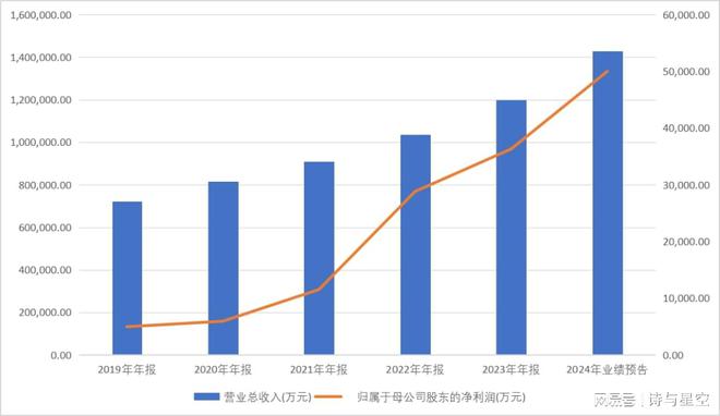 暴涨！第一份2024年业绩预告(图1)