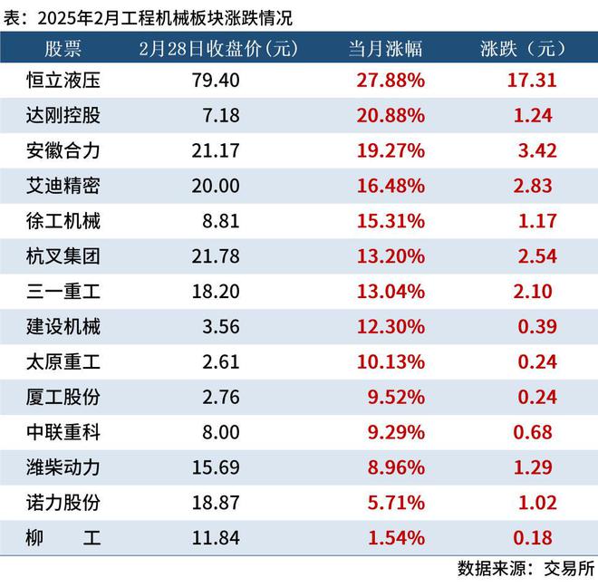 Mysteel：2月工程机械板块走强恒立液压累涨2788%(图1)