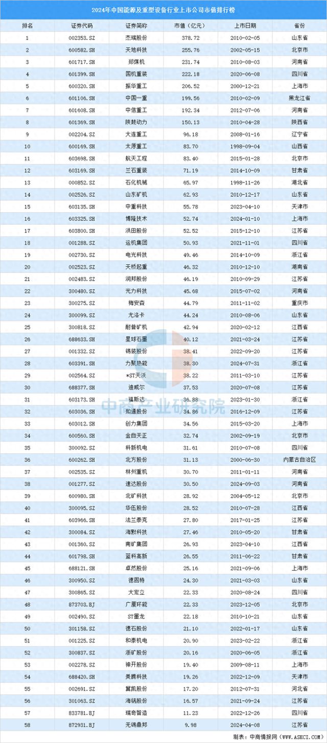 米乐M6：2024年中国能源及重型设备行业上市公司市值排行榜(图1)