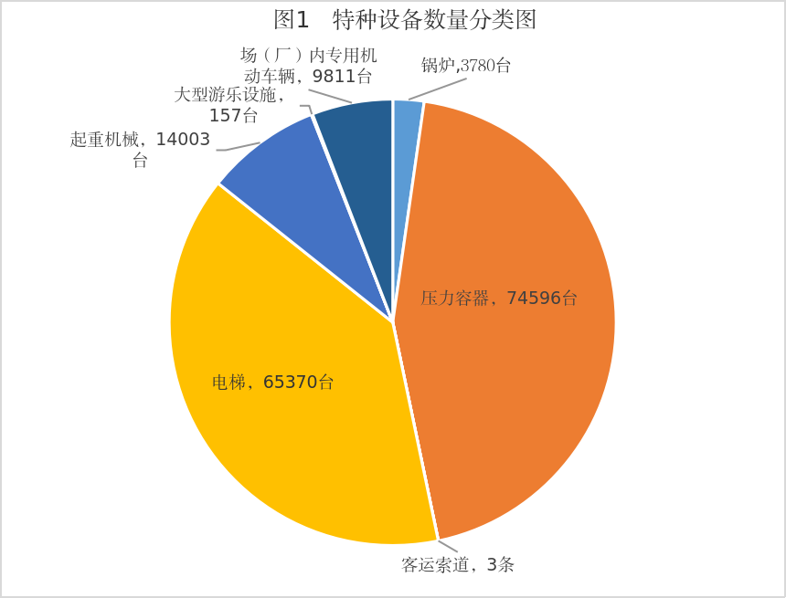 米乐M6：宁夏市场监督管理厅关于2024年全区特种设备安全状况的通告(图1)