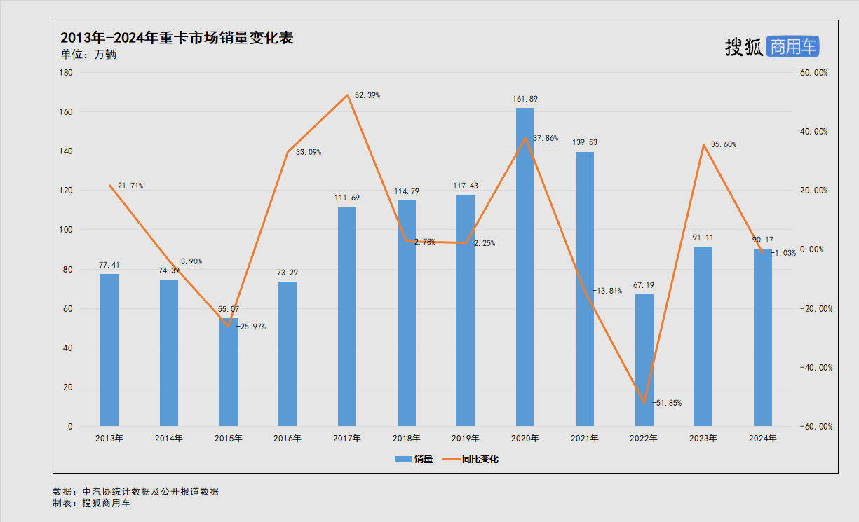 2024重卡市场风云：重汽夺冠徐工崛起大运红岩命运几何？(图2)