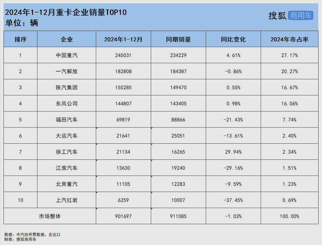 2024重卡市场风云：重汽夺冠徐工崛起大运红岩命运几何？(图5)