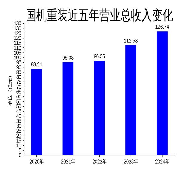 国机重装2024年营收创新高净利润增长乏力(图1)