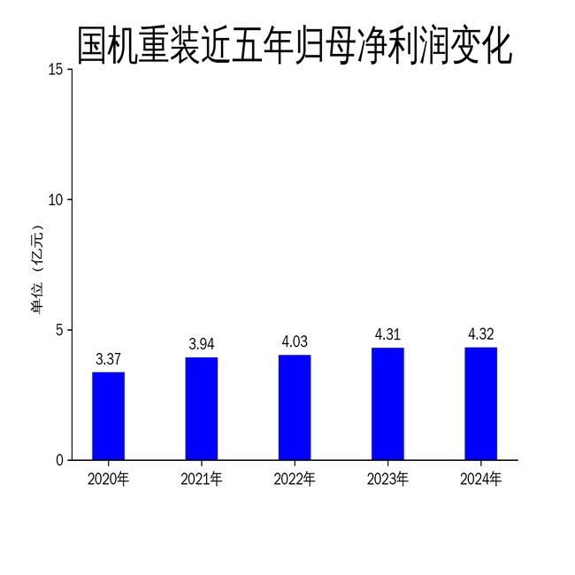 国机重装2024年营收创新高净利润增长乏力(图2)
