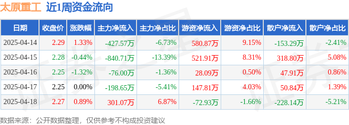 本周盘点（414-418）：太原重工周涨044%主力资金合计净流出1287万元(图1)