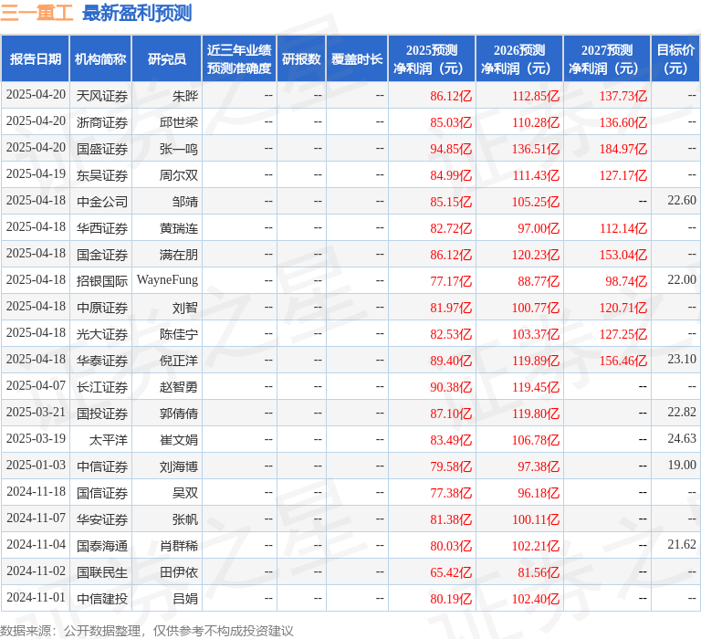 米乐M6：山西证券：给予三一重工买入评级(图1)