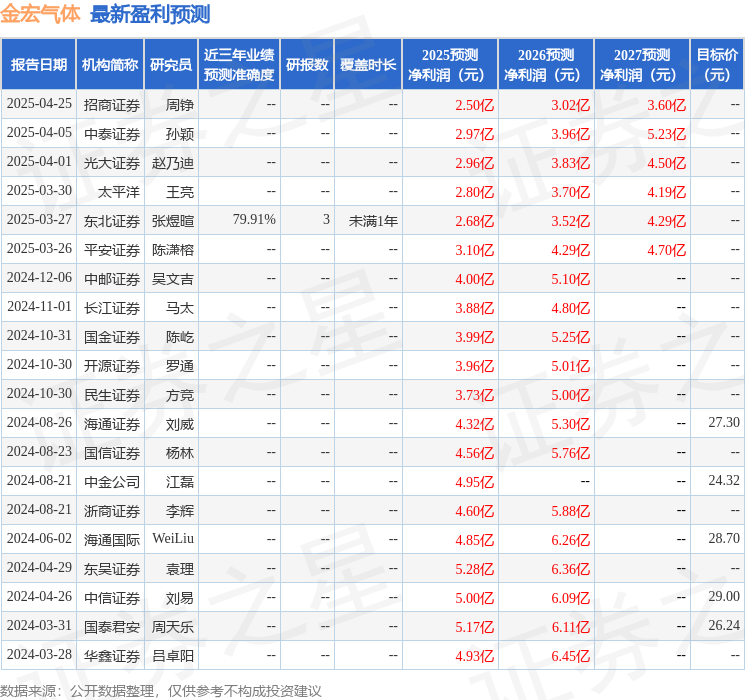 平安证券：给予金宏气体增持评级(图1)