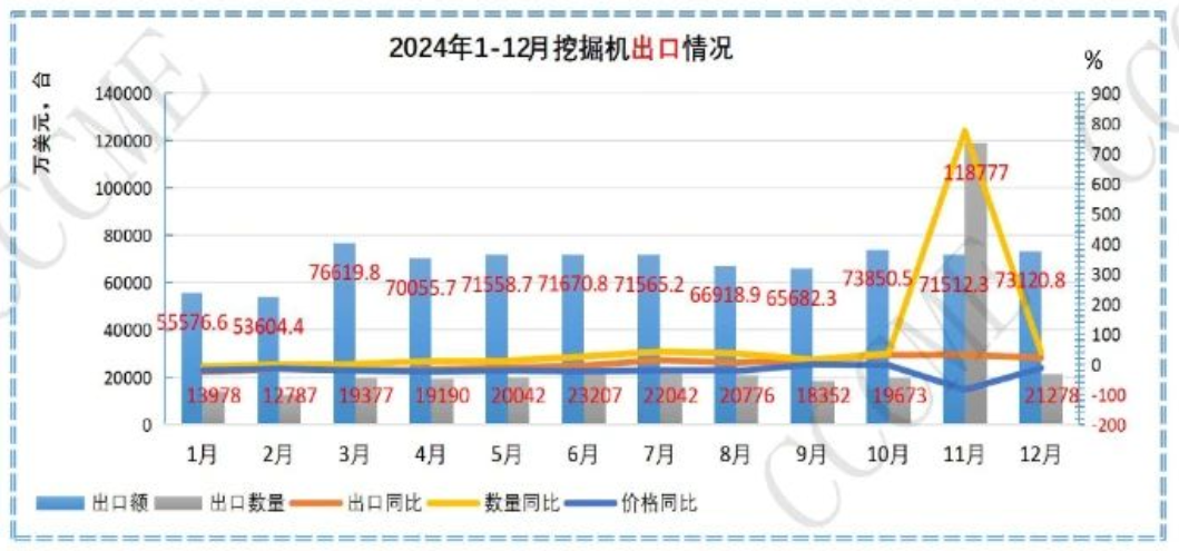 2024年中国挖掘机等工程机械产品进出口数据汇总(图1)