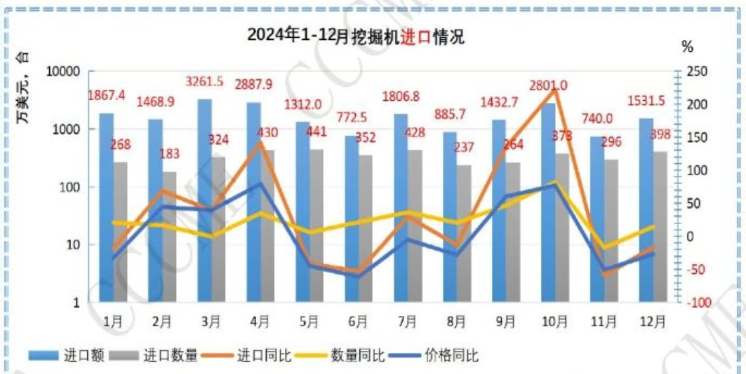 2024年中国挖掘机等工程机械产品进出口数据汇总(图2)