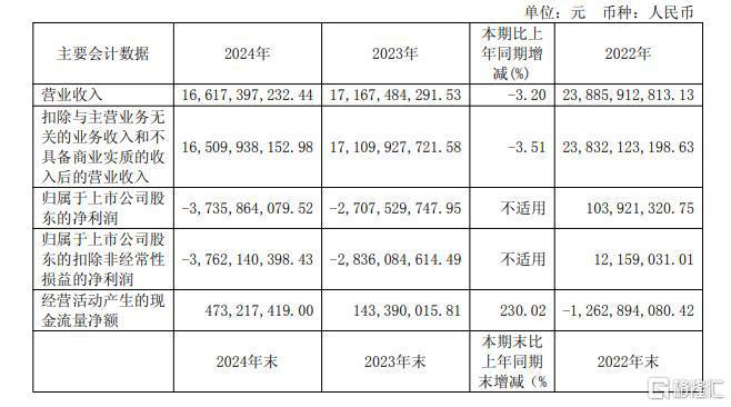 A股百亿央企董事长被查！公司去年巨亏超37亿元(图3)