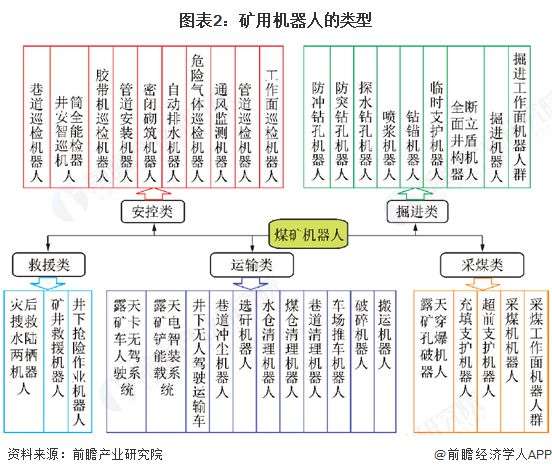 米乐M6：预见2025：《2025年中国矿用机器人行业全景图谱》（附市场现状、竞争格局和发展趋势等）(图2)