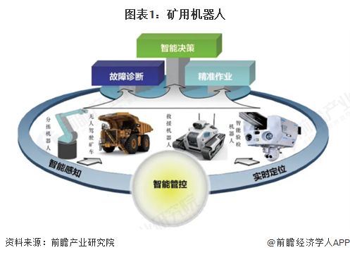 米乐M6：预见2025：《2025年中国矿用机器人行业全景图谱》（附市场现状、竞争格局和发展趋势等）(图1)