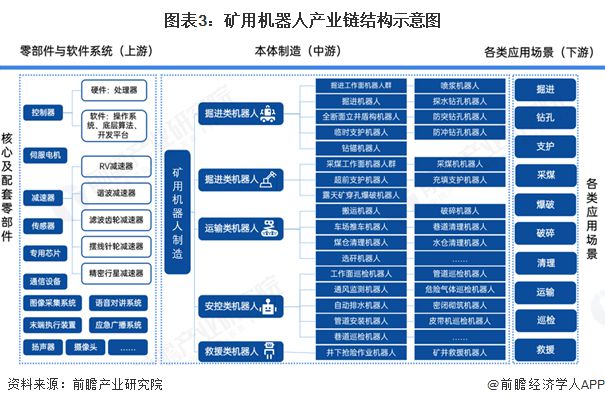 米乐M6：预见2025：《2025年中国矿用机器人行业全景图谱》（附市场现状、竞争格局和发展趋势等）(图3)