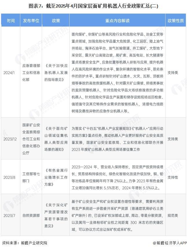 米乐M6：预见2025：《2025年中国矿用机器人行业全景图谱》（附市场现状、竞争格局和发展趋势等）(图7)