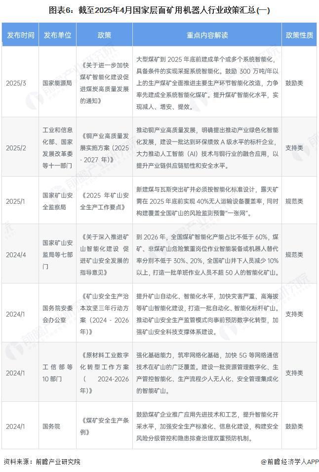 米乐M6：预见2025：《2025年中国矿用机器人行业全景图谱》（附市场现状、竞争格局和发展趋势等）(图6)
