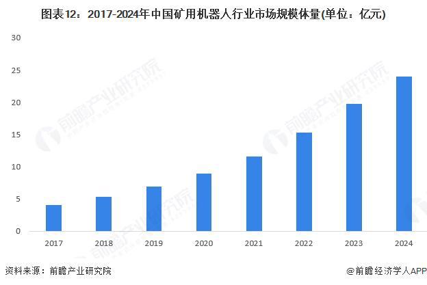 米乐M6：预见2025：《2025年中国矿用机器人行业全景图谱》（附市场现状、竞争格局和发展趋势等）(图12)