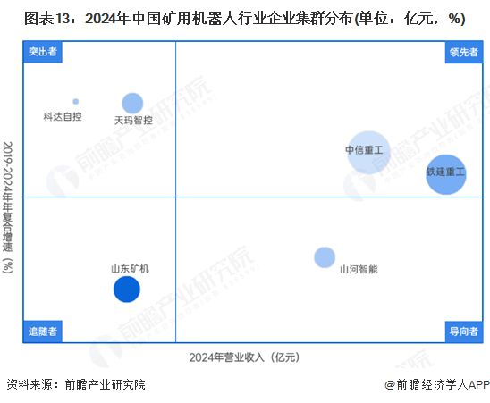 米乐M6：预见2025：《2025年中国矿用机器人行业全景图谱》（附市场现状、竞争格局和发展趋势等）(图13)