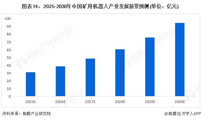 米乐M6：预见2025：《2025年中国矿用机器人行业全景图谱》（附市场现状、竞争格局和发展趋势等）(图14)