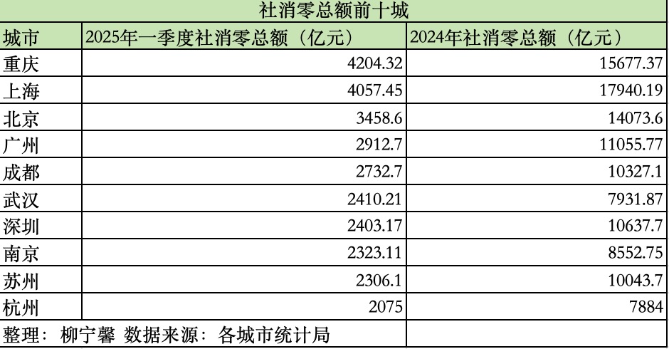 杭州赚钱却不在杭州花？消费十强的“吊车尾”寻求破局(图1)