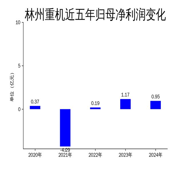 林州重机2024年财报：营收下滑净利润大幅缩水(图2)