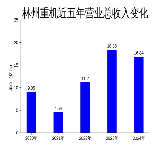 林州重机2024年财报：营收下滑净利润大幅缩水(图1)