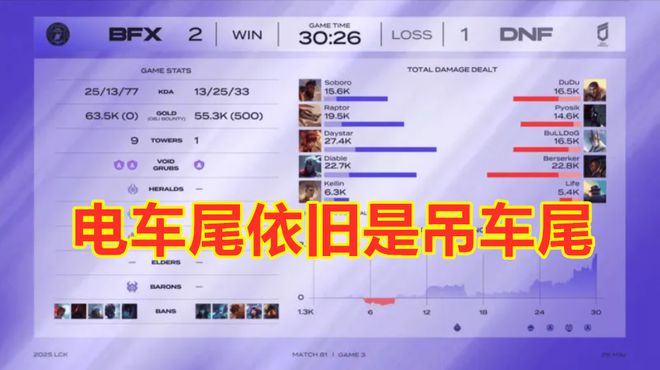 米乐M6平台：LCK第二阶段：吊车尾依旧是吊车尾BFX击败DNF！(图6)