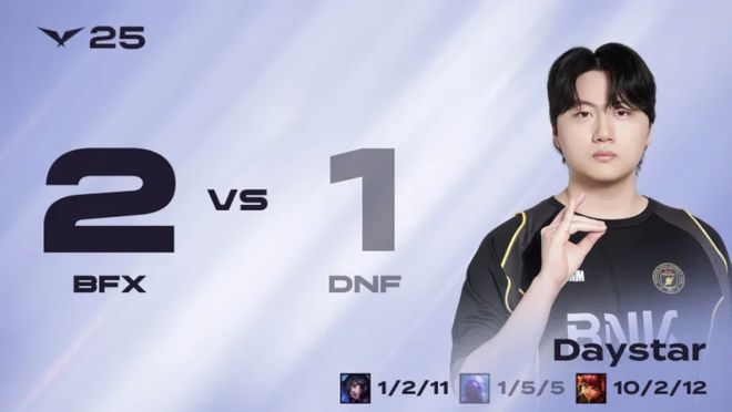 米乐M6平台：LCK第二阶段：吊车尾依旧是吊车尾BFX击败DNF！(图7)