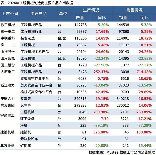 米乐M6：Mysteel：14家工程机械制造商公布2024年产销情况(图1)