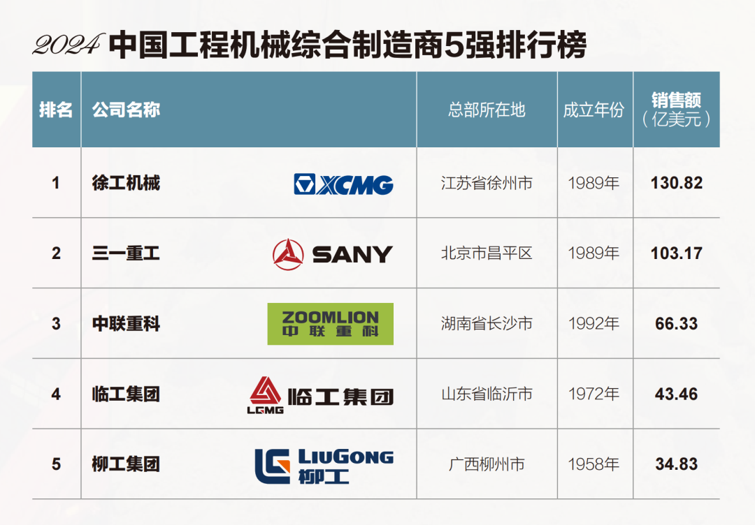 这家企业入围中国工程机械综合性制造商前5强(图1)