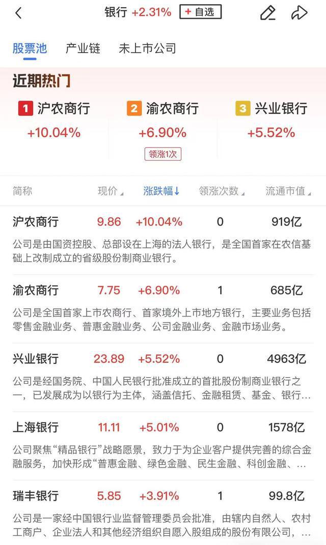 午报三大指数全线飘红新消费概念股集体走强沪农商行罕见涨停(图4)