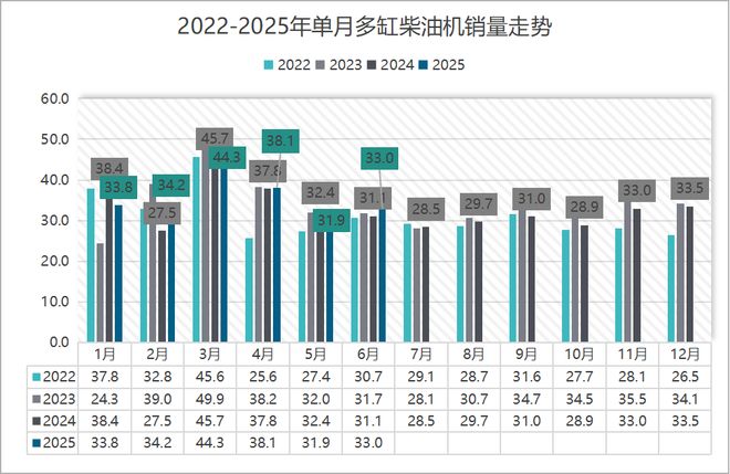 米乐M6平台：潍柴38万领跑玉柴增26%紧追东康进前六！上半年柴油机销215万台丨头条(图2)