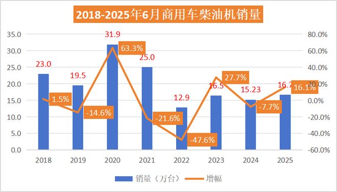 米乐M6平台：潍柴38万领跑玉柴增26%紧追东康进前六！上半年柴油机销215万台丨头条(图13)