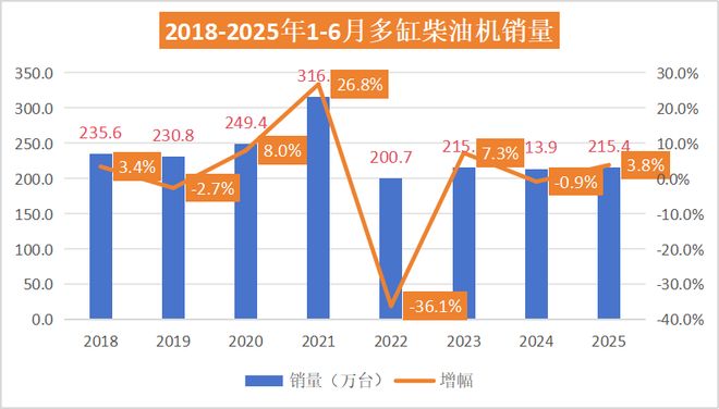 米乐M6平台：潍柴38万领跑玉柴增26%紧追东康进前六！上半年柴油机销215万台丨头条(图4)
