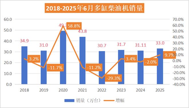 米乐M6平台：潍柴38万领跑玉柴增26%紧追东康进前六！上半年柴油机销215万台丨头条(图3)